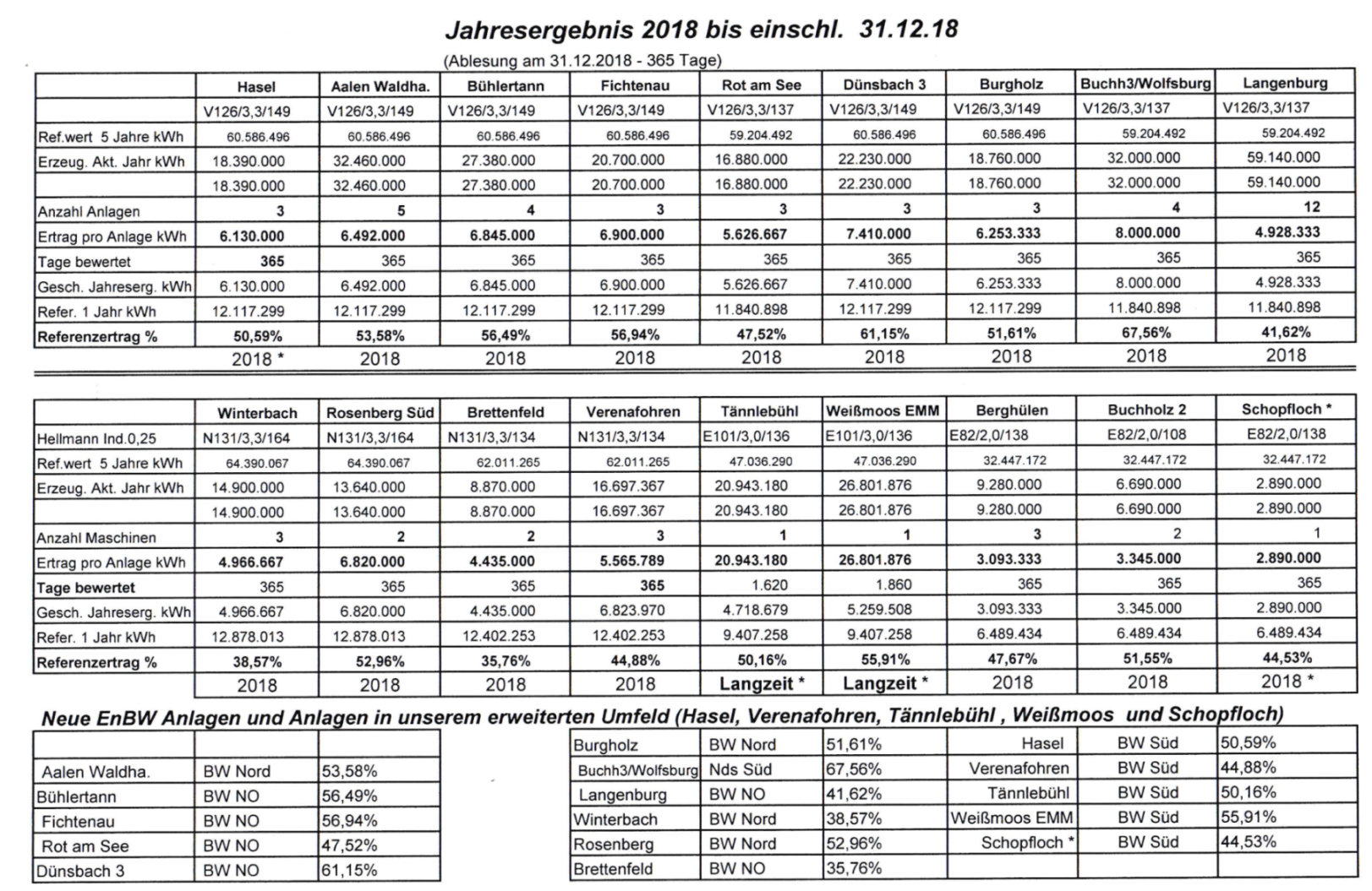Bilanz_der_EnBW-Anlagen 2018.png